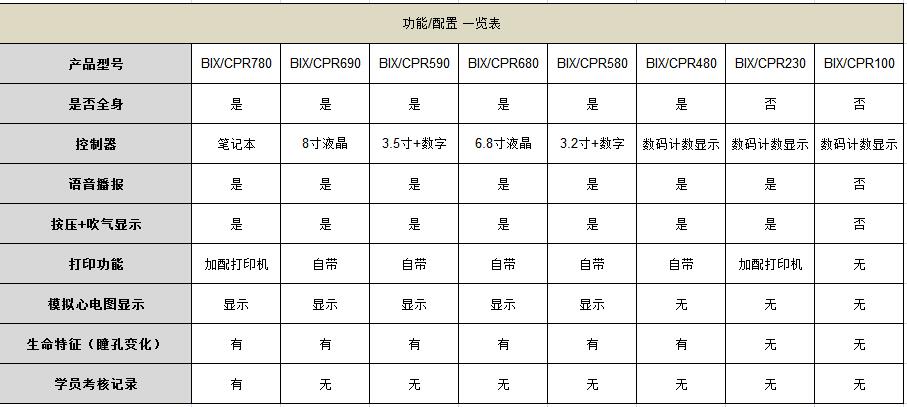 知能醫(yī)學模型心肺復蘇模擬人產(chǎn)品功能參數(shù)一覽表